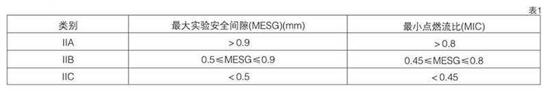 爆炸性气体混合物，按其大实验安全间隙（MESG）或小点燃电流比（MIC）分级图表